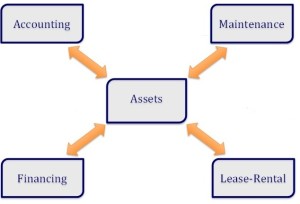 SAP B1 Fixed Assets Overview